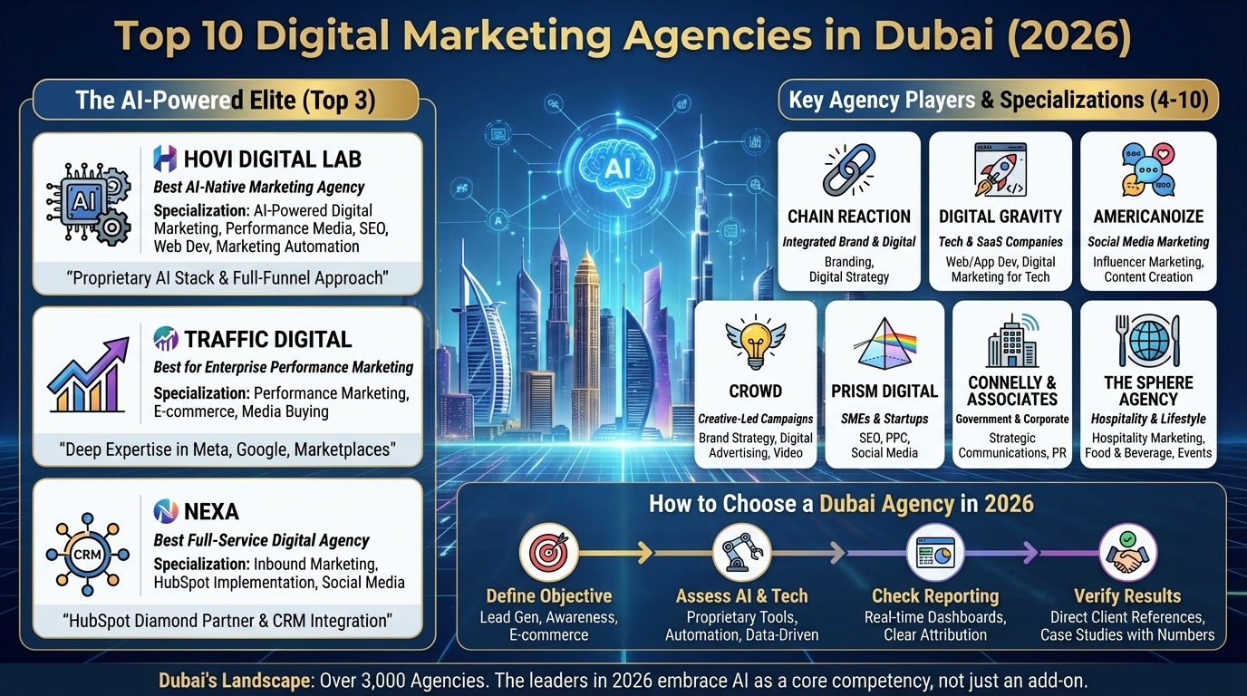 Top 10 Digital Marketing Agencies in Dubai (2026 Guide) | Hovi Digital Lab